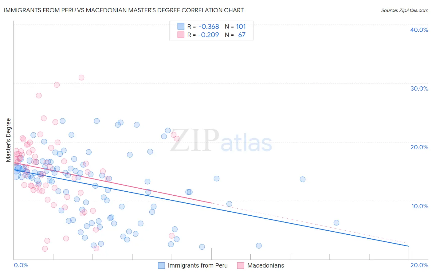 Immigrants from Peru vs Macedonian Master's Degree