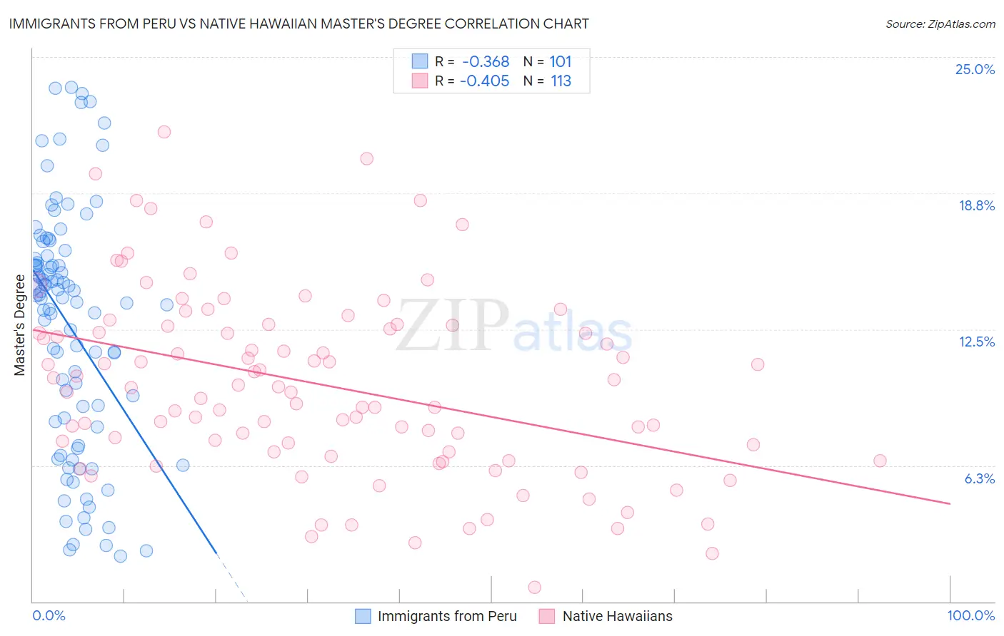 Immigrants from Peru vs Native Hawaiian Master's Degree