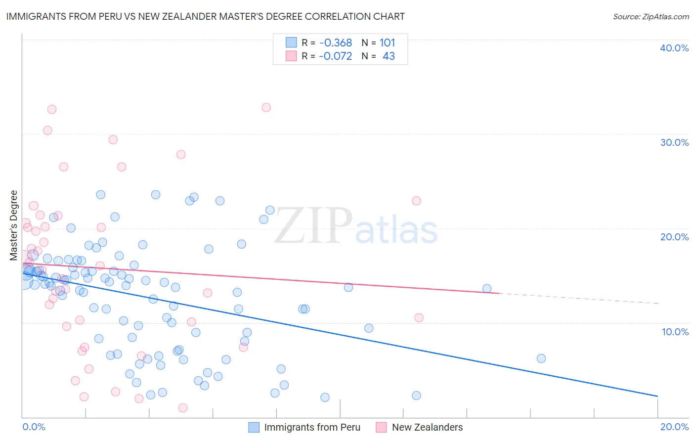 Immigrants from Peru vs New Zealander Master's Degree