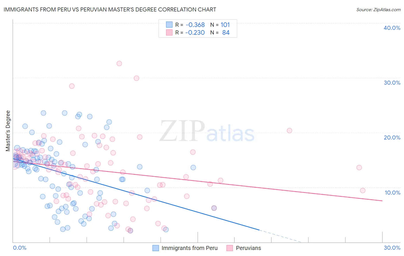 Immigrants from Peru vs Peruvian Master's Degree