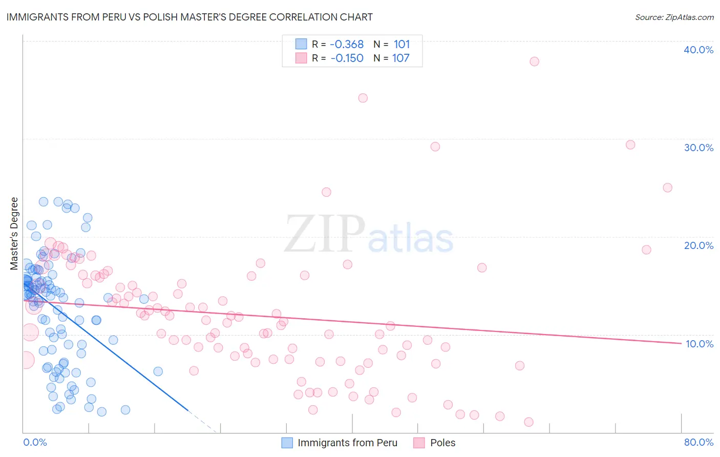 Immigrants from Peru vs Polish Master's Degree