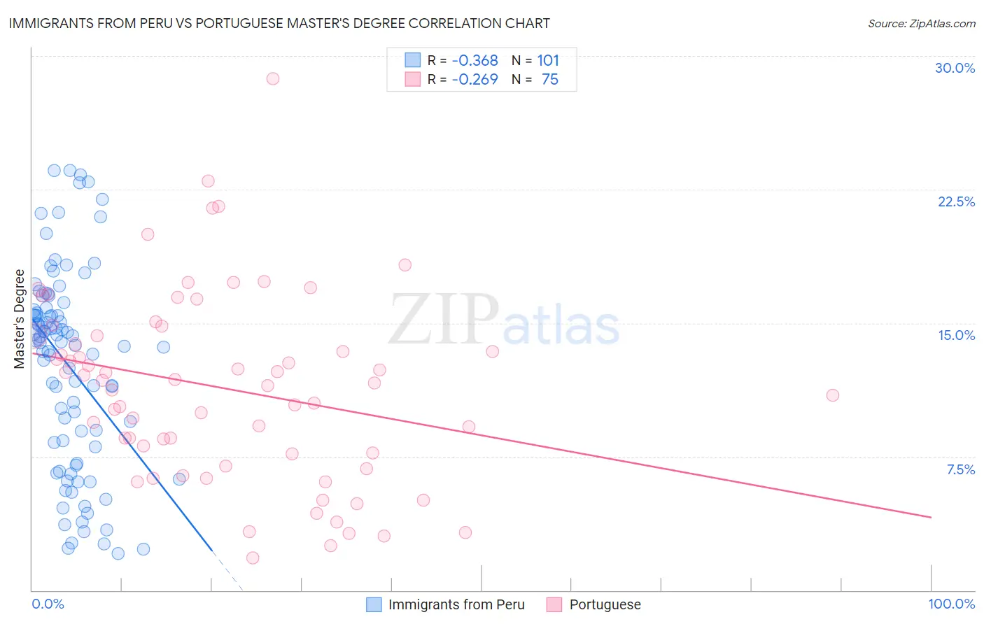 Immigrants from Peru vs Portuguese Master's Degree