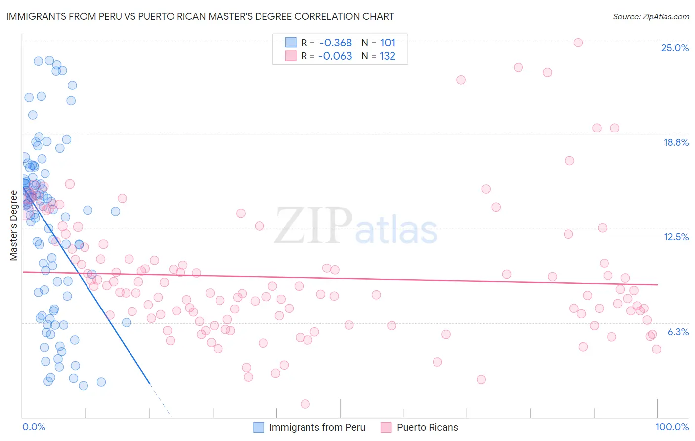 Immigrants from Peru vs Puerto Rican Master's Degree
