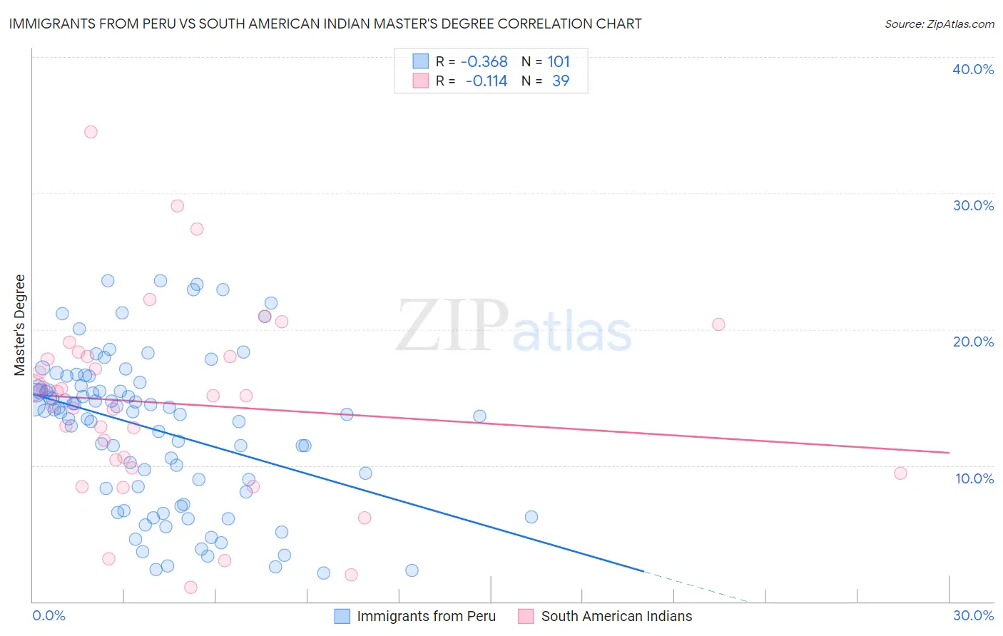 Immigrants from Peru vs South American Indian Master's Degree
