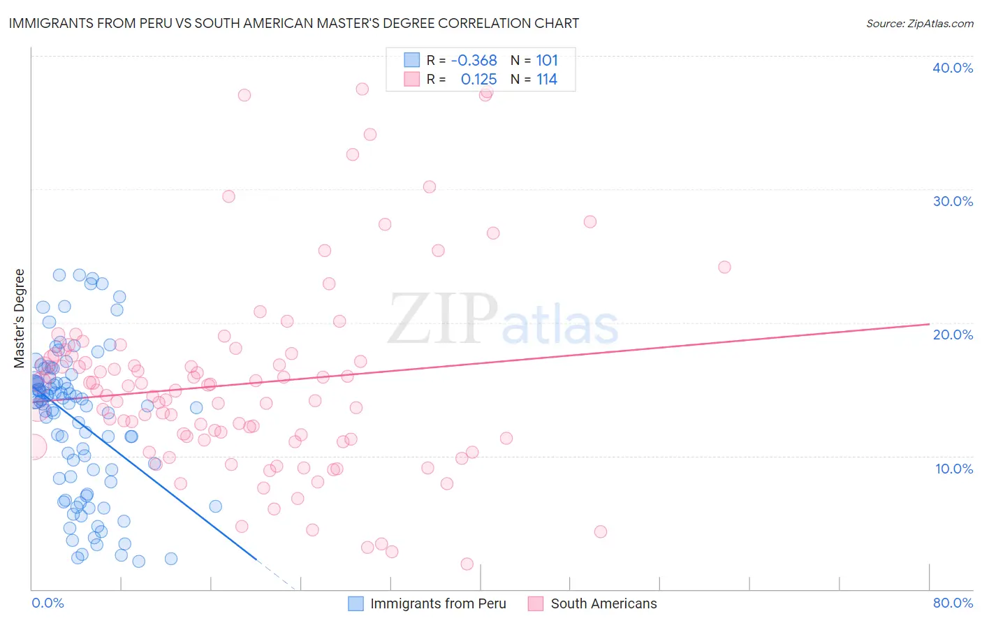 Immigrants from Peru vs South American Master's Degree