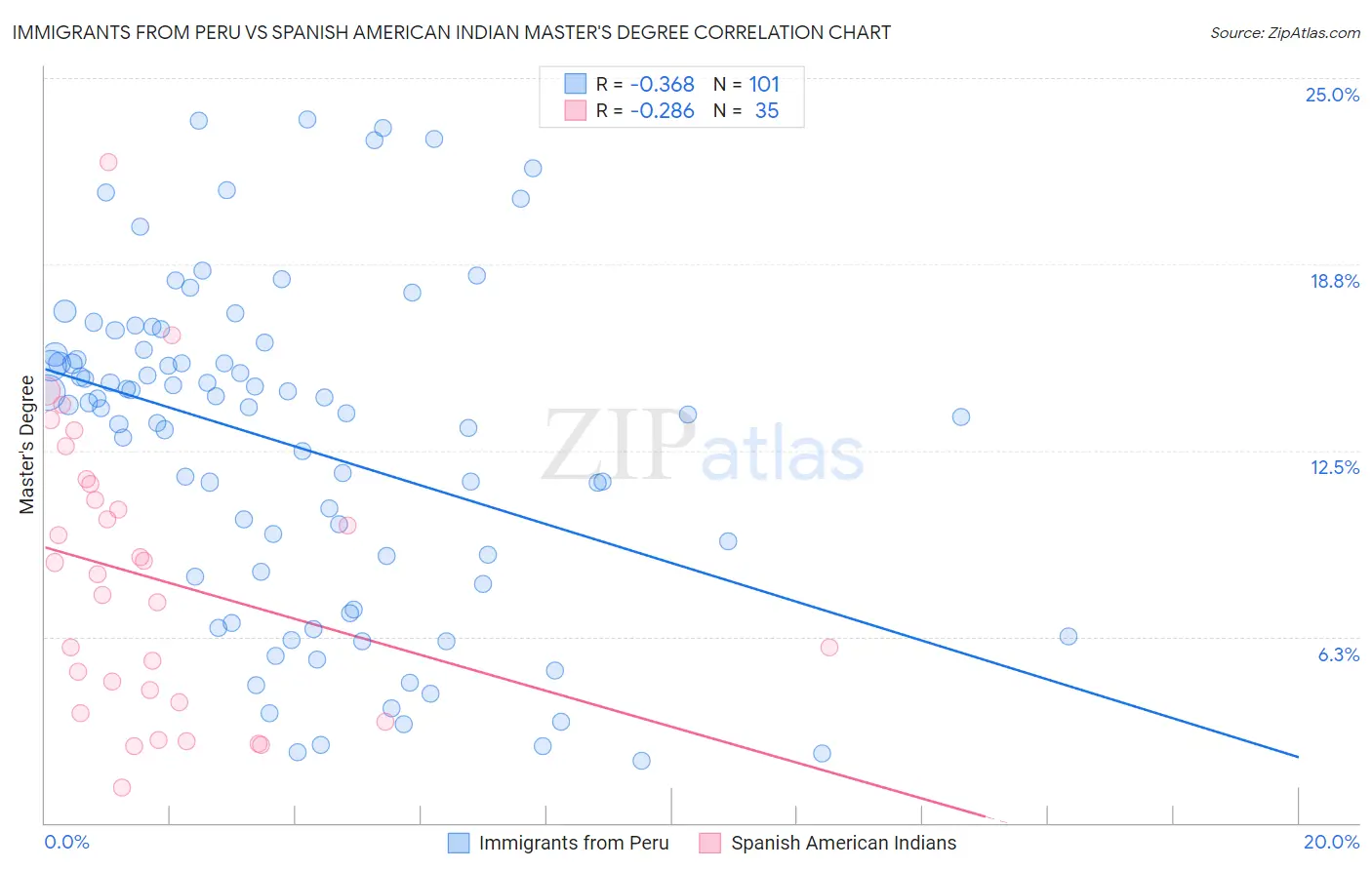Immigrants from Peru vs Spanish American Indian Master's Degree