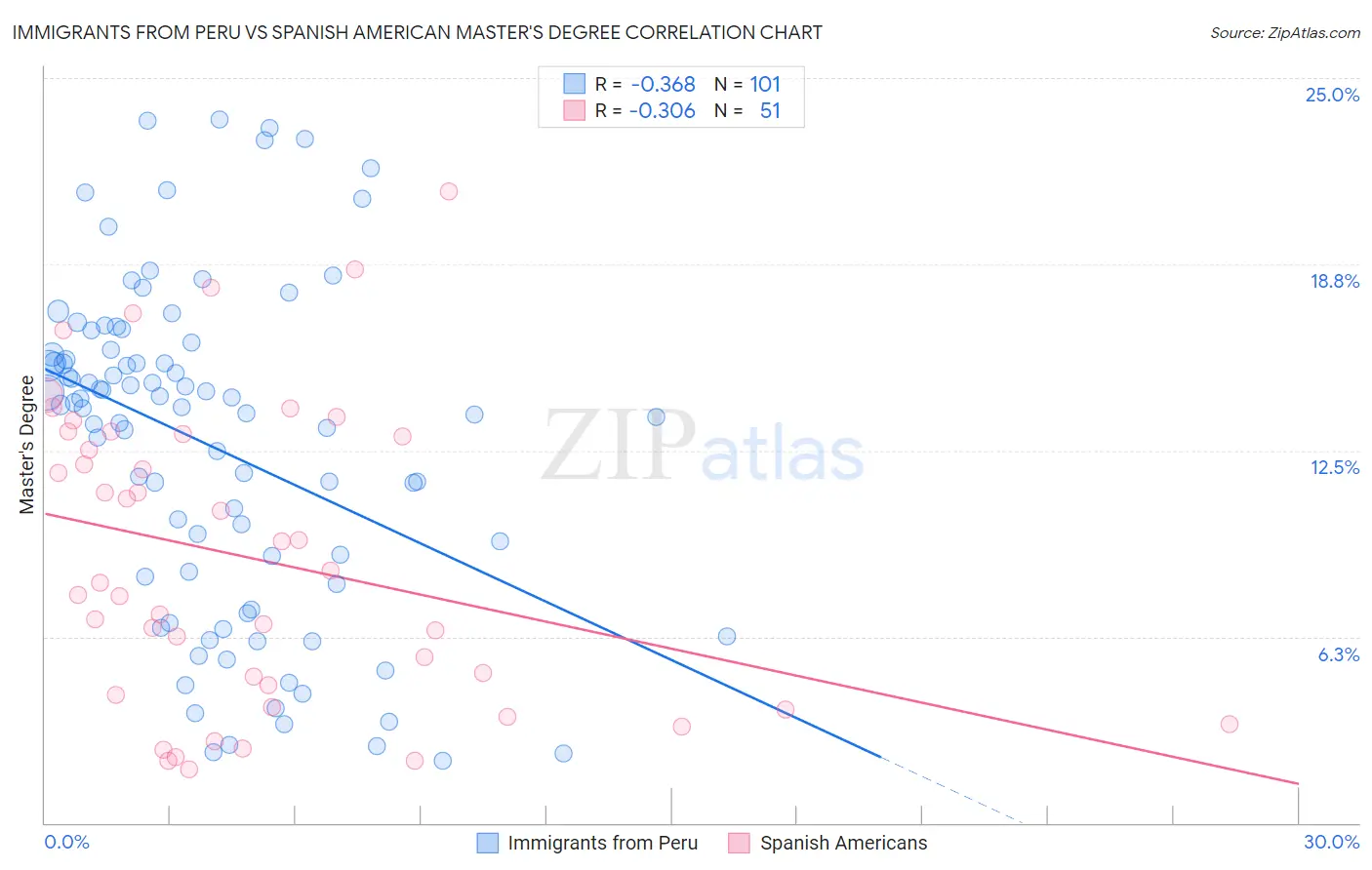 Immigrants from Peru vs Spanish American Master's Degree