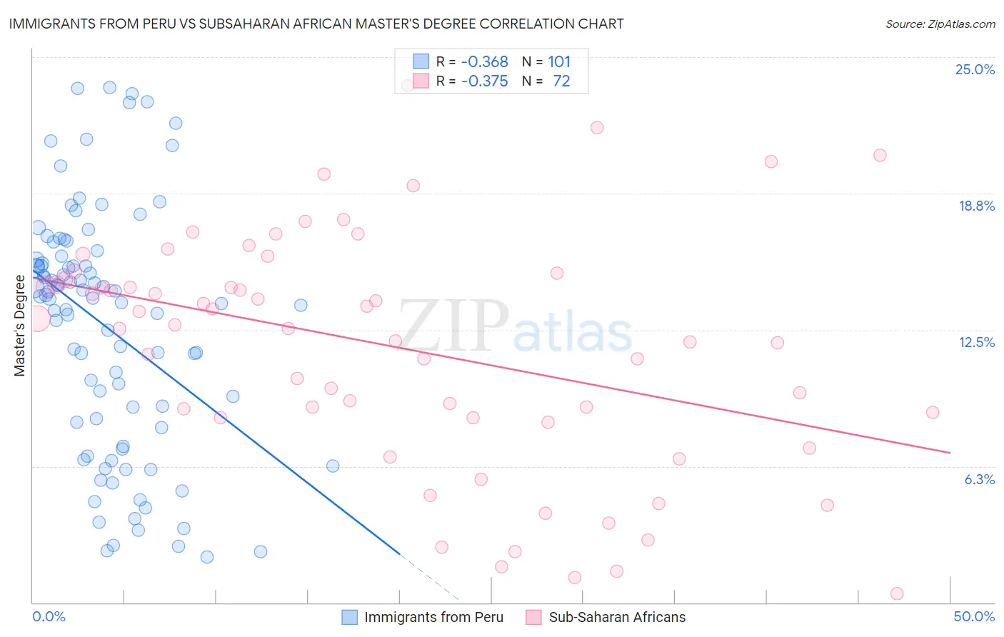 Immigrants from Peru vs Subsaharan African Master's Degree