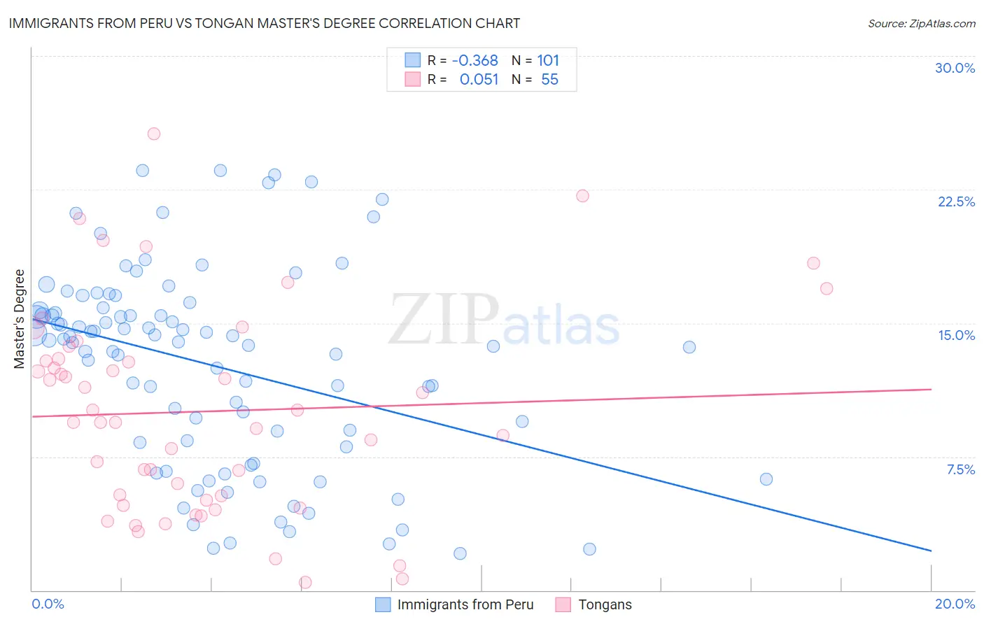 Immigrants from Peru vs Tongan Master's Degree