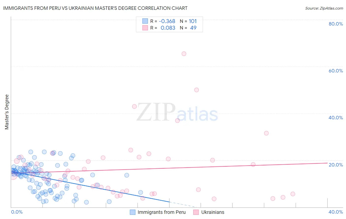 Immigrants from Peru vs Ukrainian Master's Degree