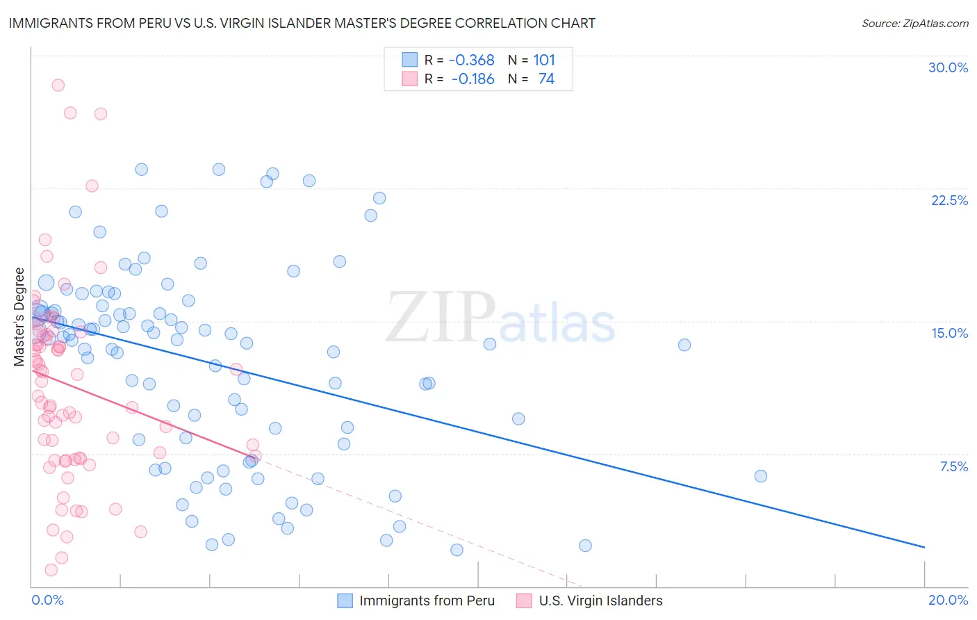 Immigrants from Peru vs U.S. Virgin Islander Master's Degree