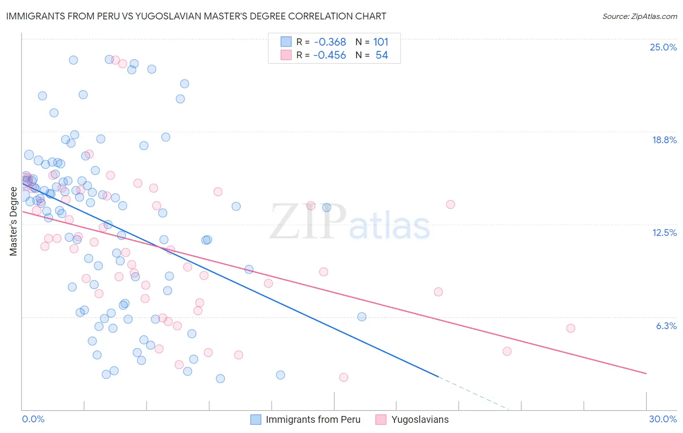 Immigrants from Peru vs Yugoslavian Master's Degree