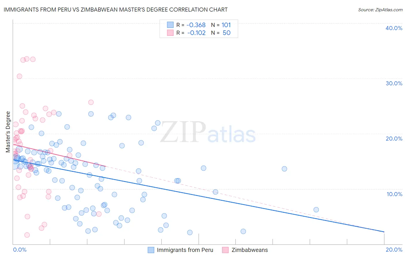 Immigrants from Peru vs Zimbabwean Master's Degree