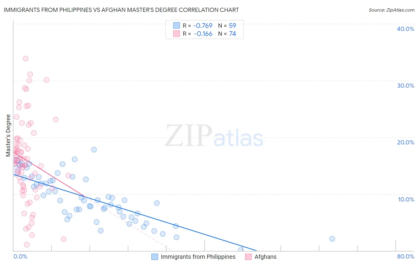 Immigrants from Philippines vs Afghan Master's Degree