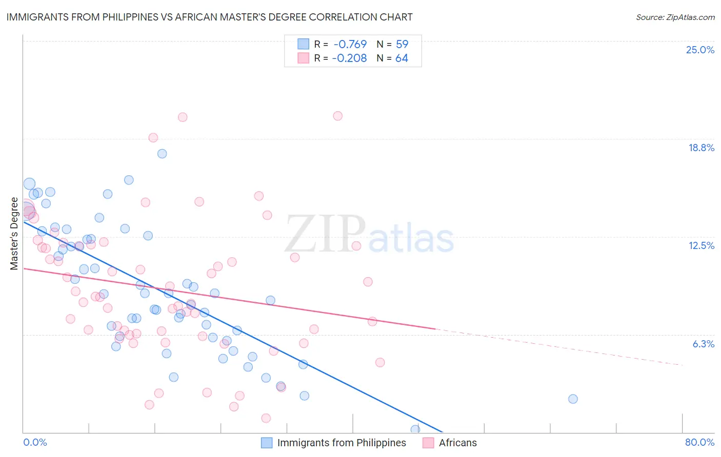 Immigrants from Philippines vs African Master's Degree