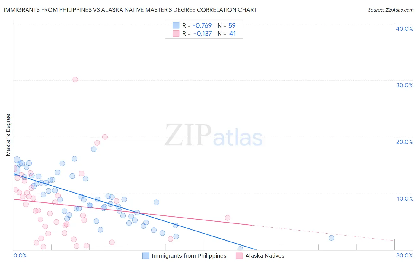 Immigrants from Philippines vs Alaska Native Master's Degree
