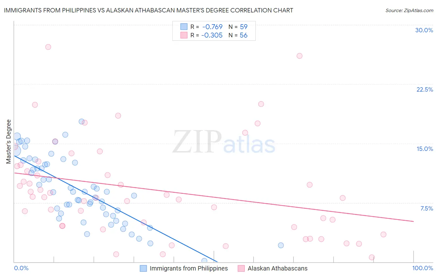 Immigrants from Philippines vs Alaskan Athabascan Master's Degree