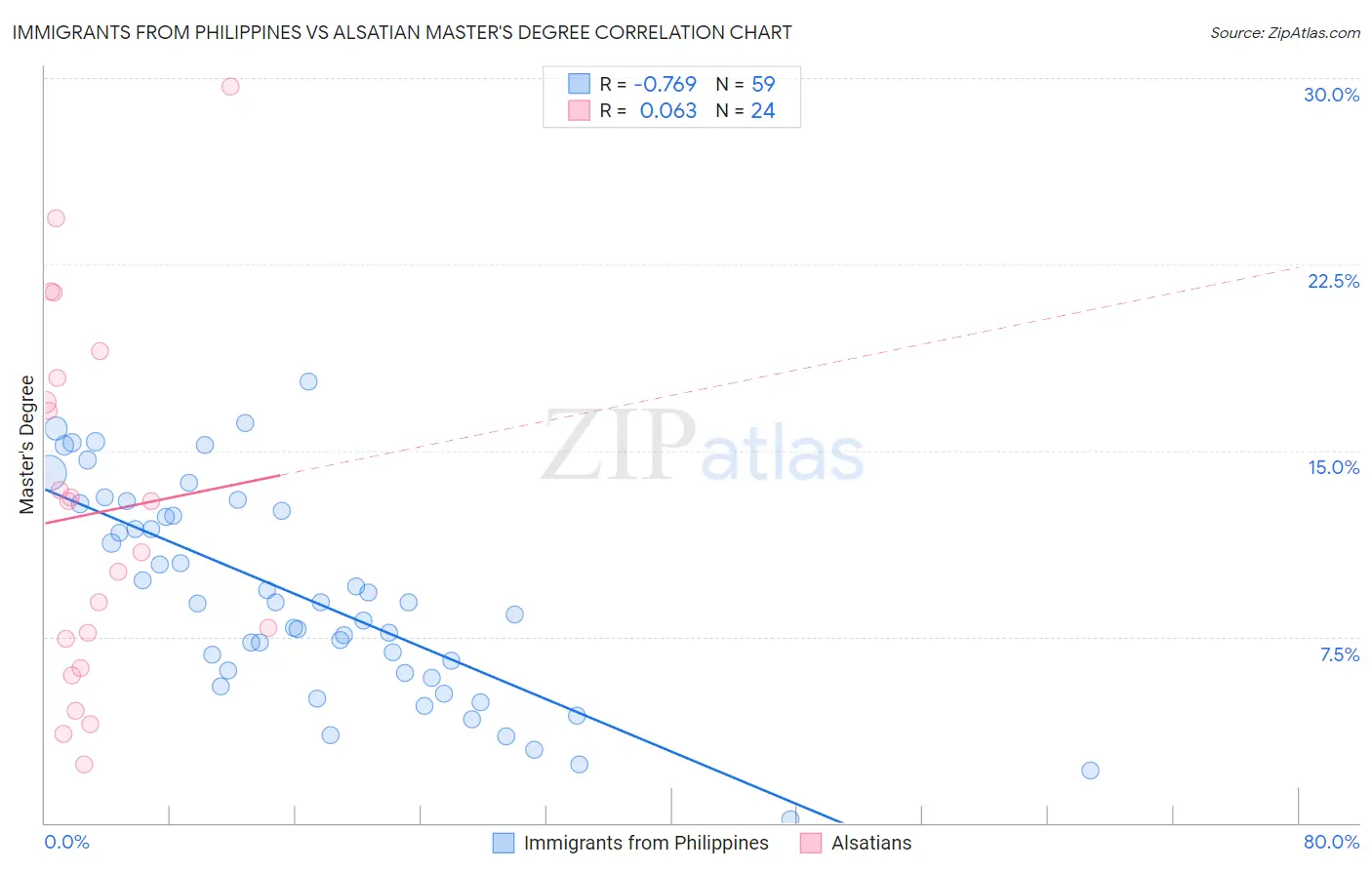 Immigrants from Philippines vs Alsatian Master's Degree