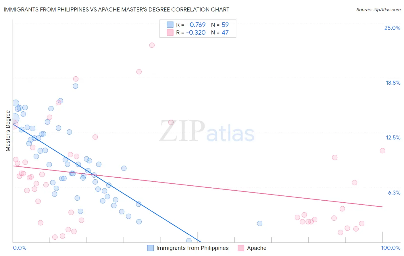 Immigrants from Philippines vs Apache Master's Degree