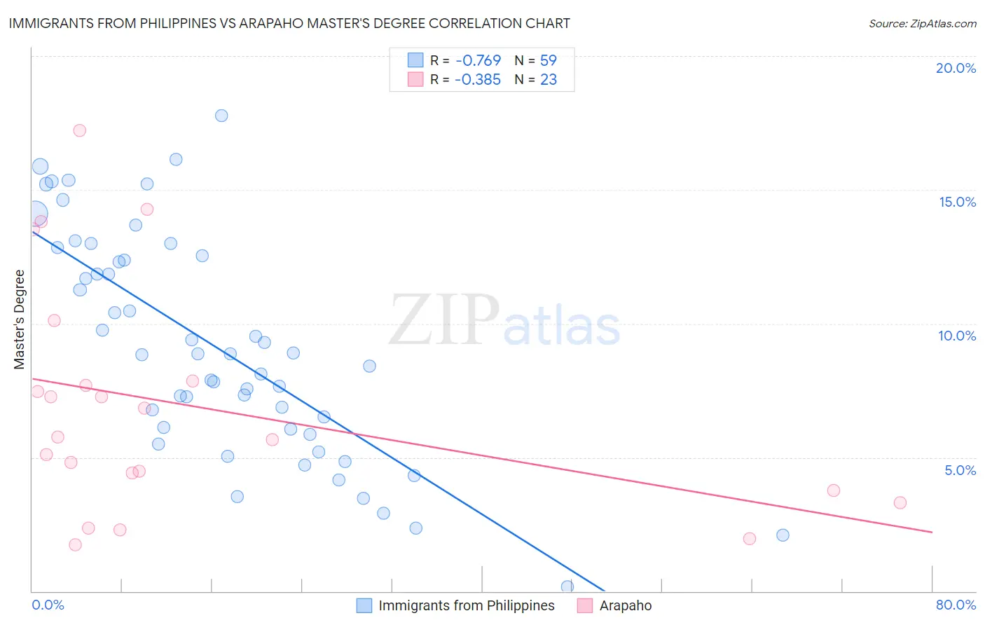 Immigrants from Philippines vs Arapaho Master's Degree