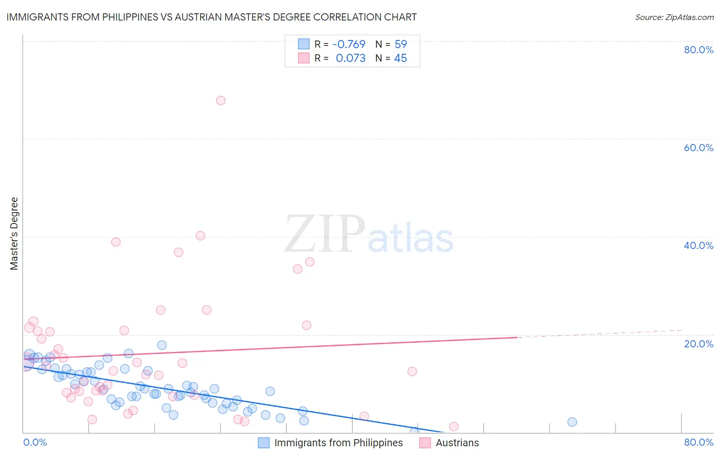 Immigrants from Philippines vs Austrian Master's Degree