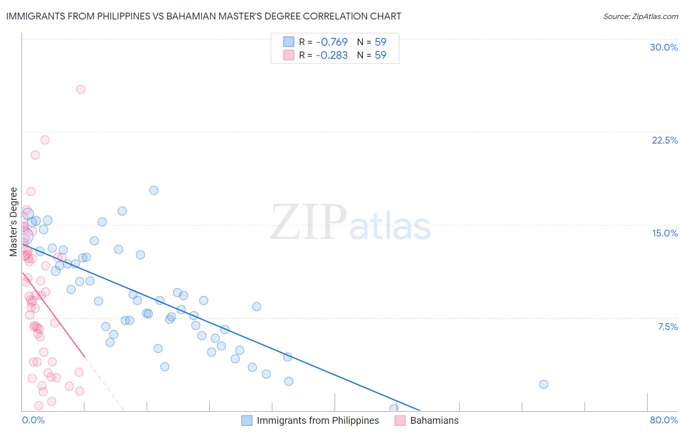 Immigrants from Philippines vs Bahamian Master's Degree