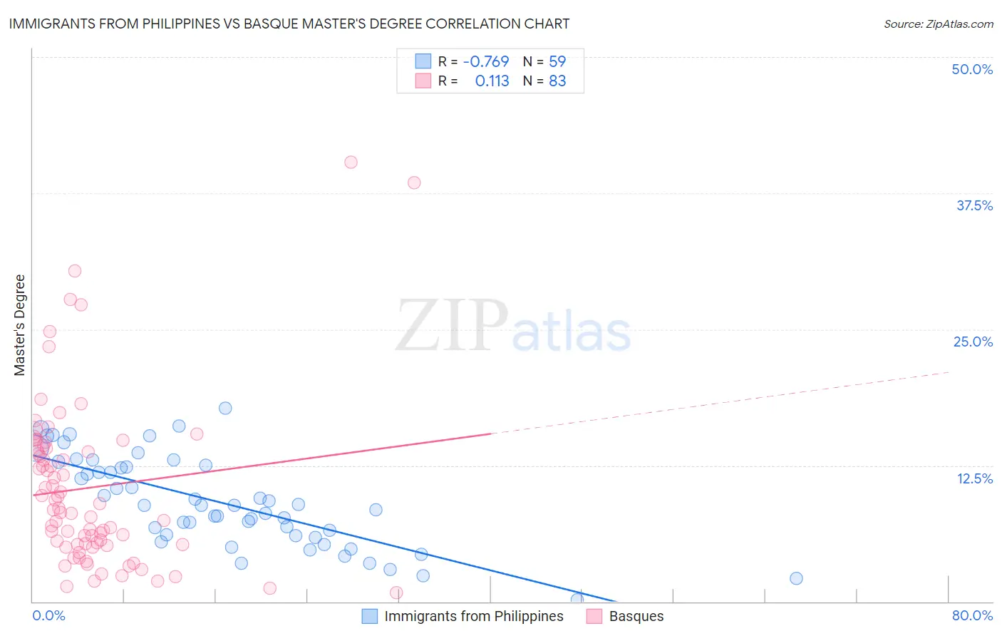 Immigrants from Philippines vs Basque Master's Degree