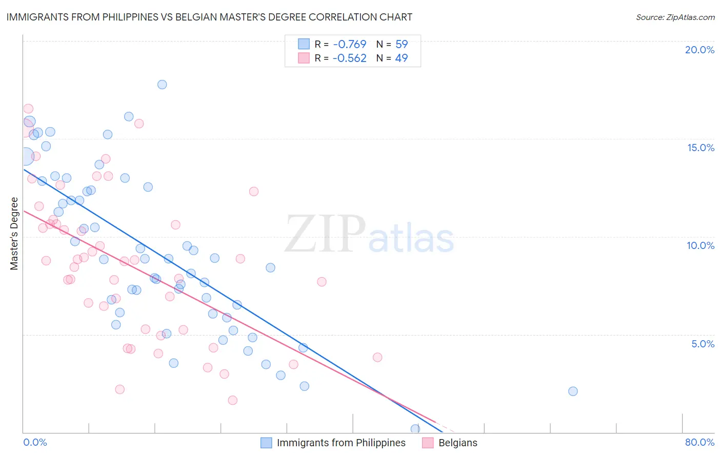 Immigrants from Philippines vs Belgian Master's Degree