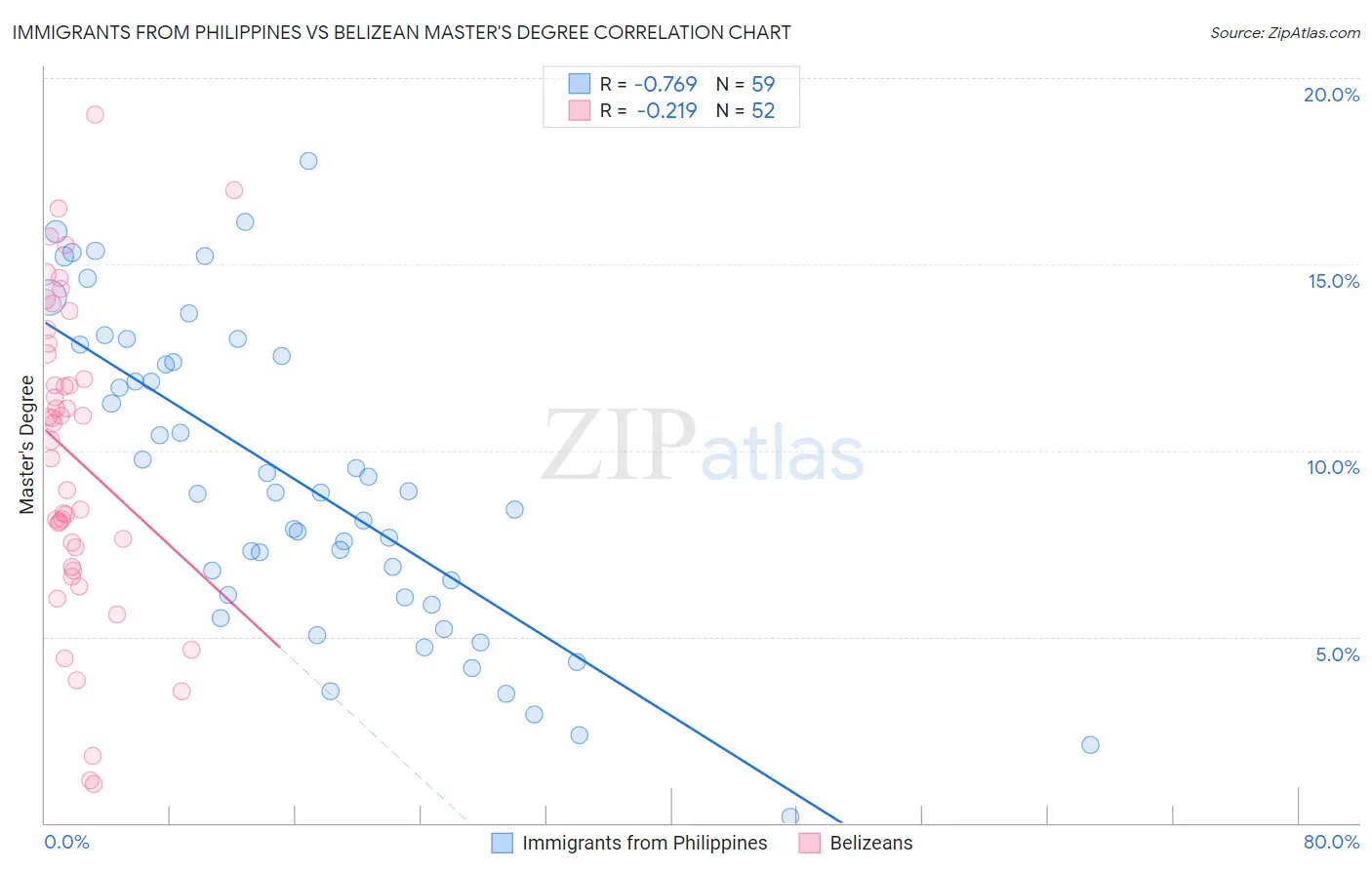 Immigrants from Philippines vs Belizean Master's Degree