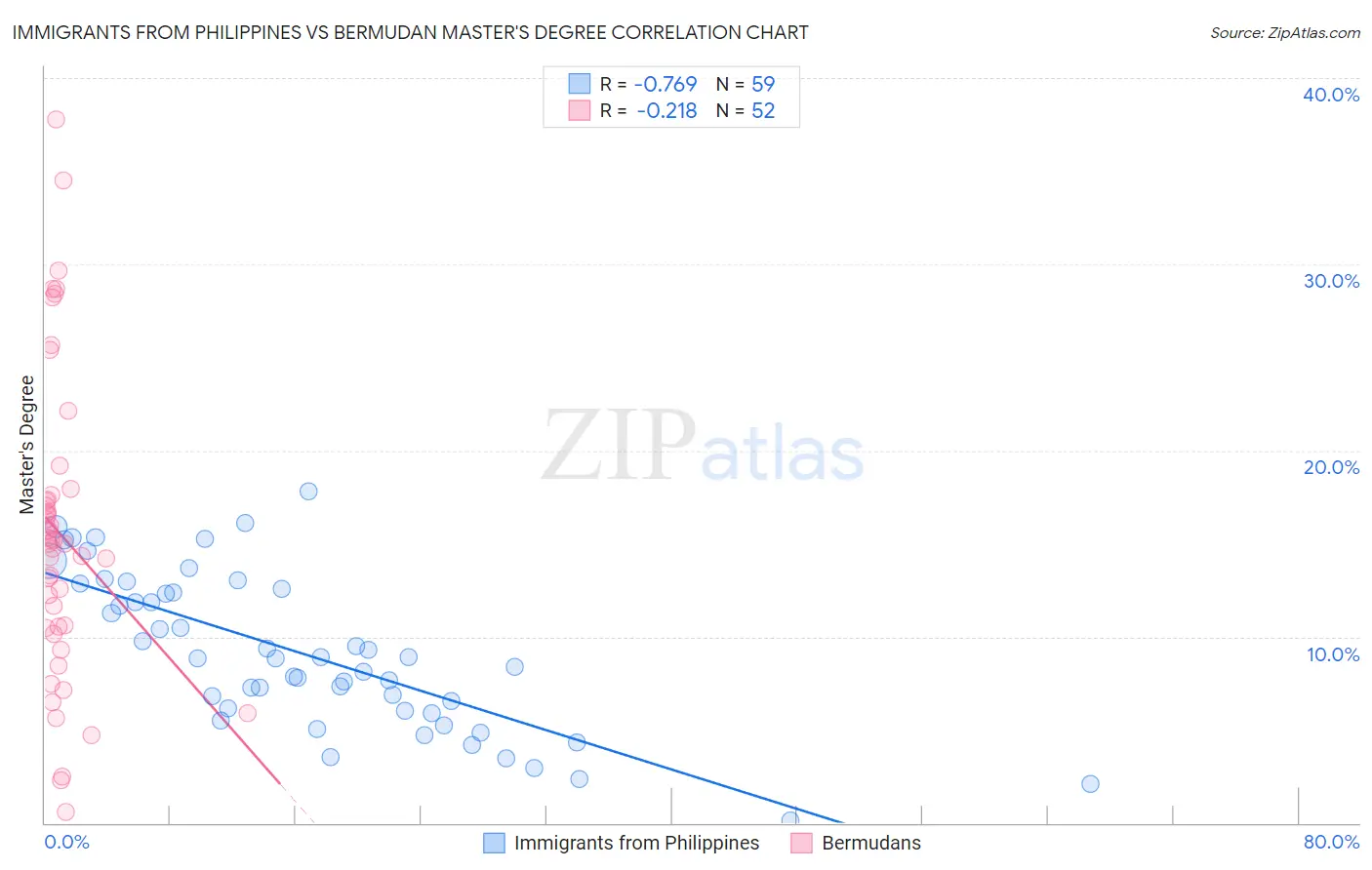Immigrants from Philippines vs Bermudan Master's Degree