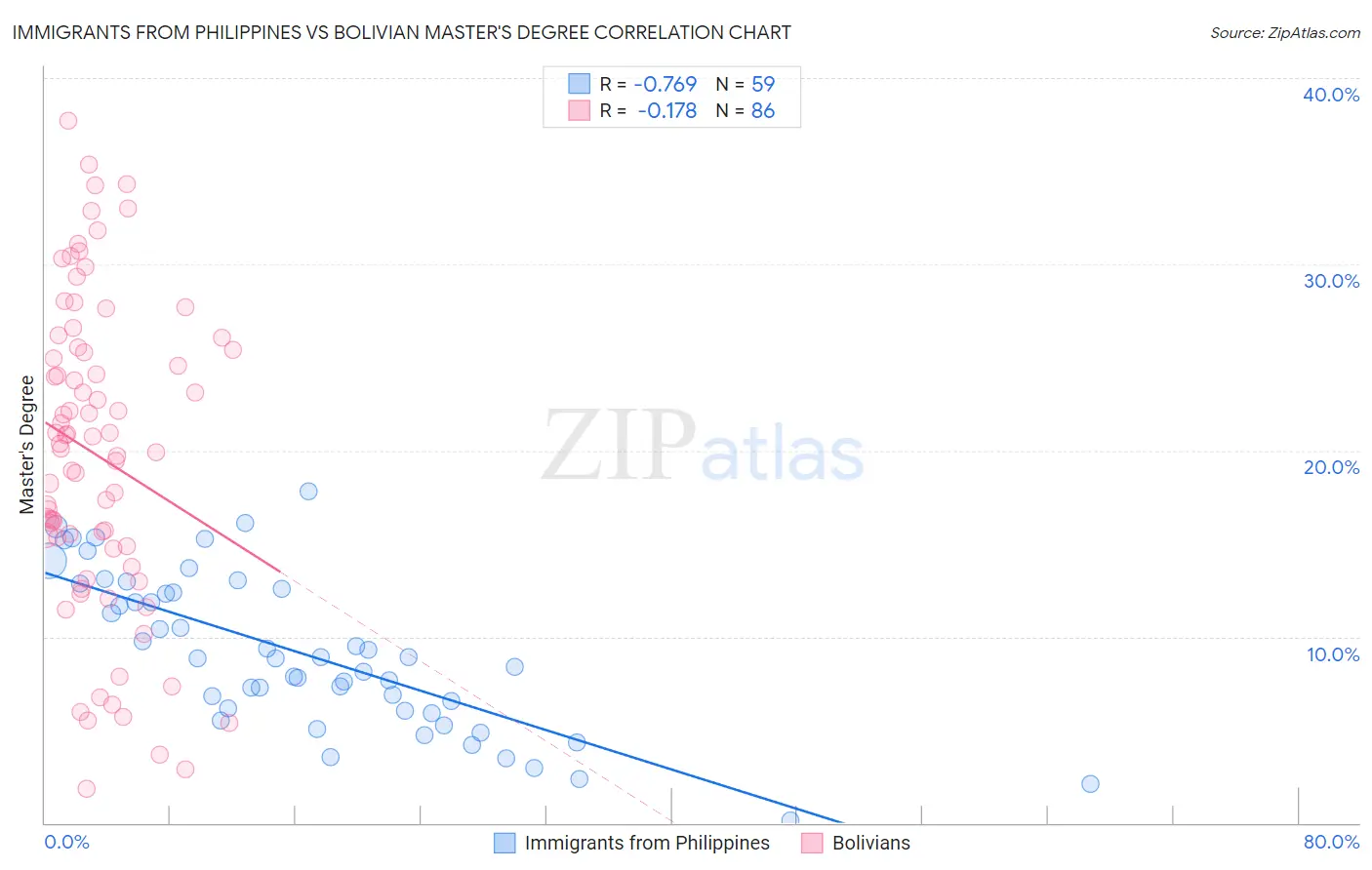 Immigrants from Philippines vs Bolivian Master's Degree