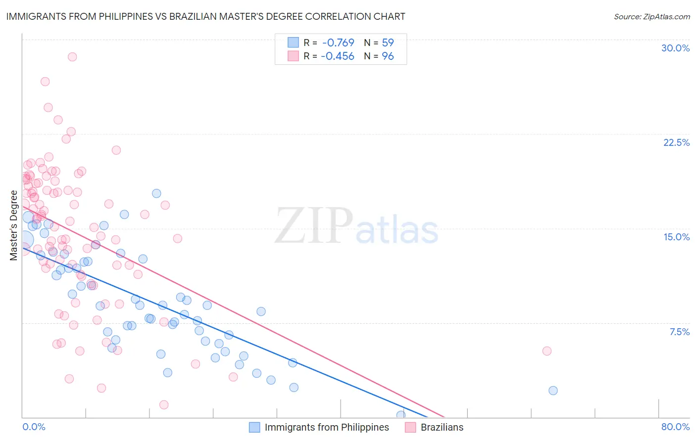 Immigrants from Philippines vs Brazilian Master's Degree