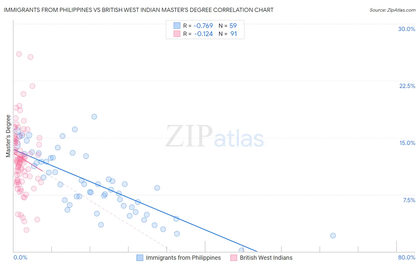 Immigrants from Philippines vs British West Indian Master's Degree