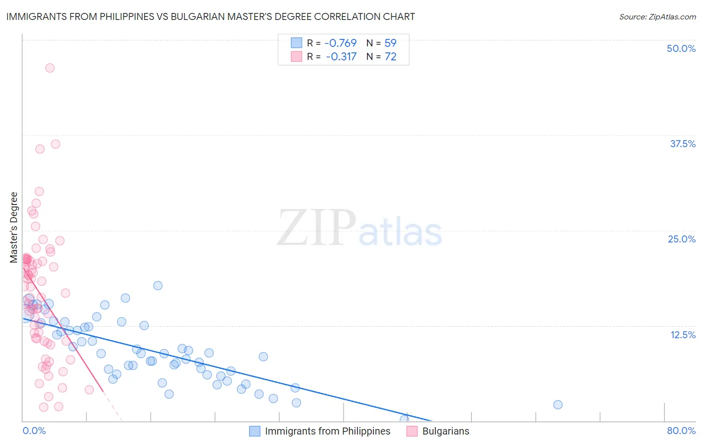 Immigrants from Philippines vs Bulgarian Master's Degree