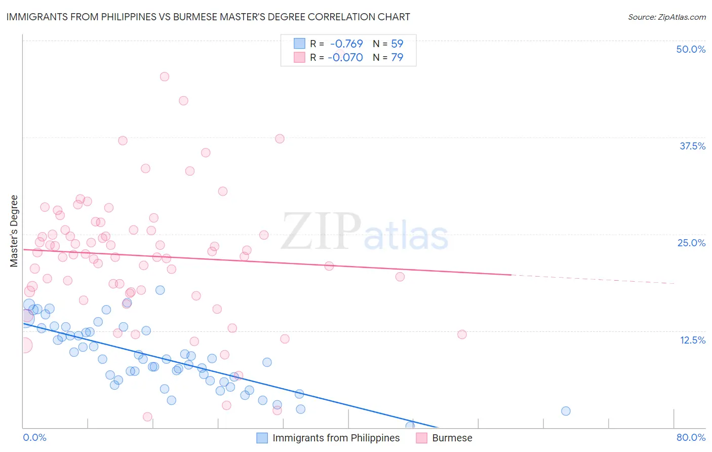 Immigrants from Philippines vs Burmese Master's Degree