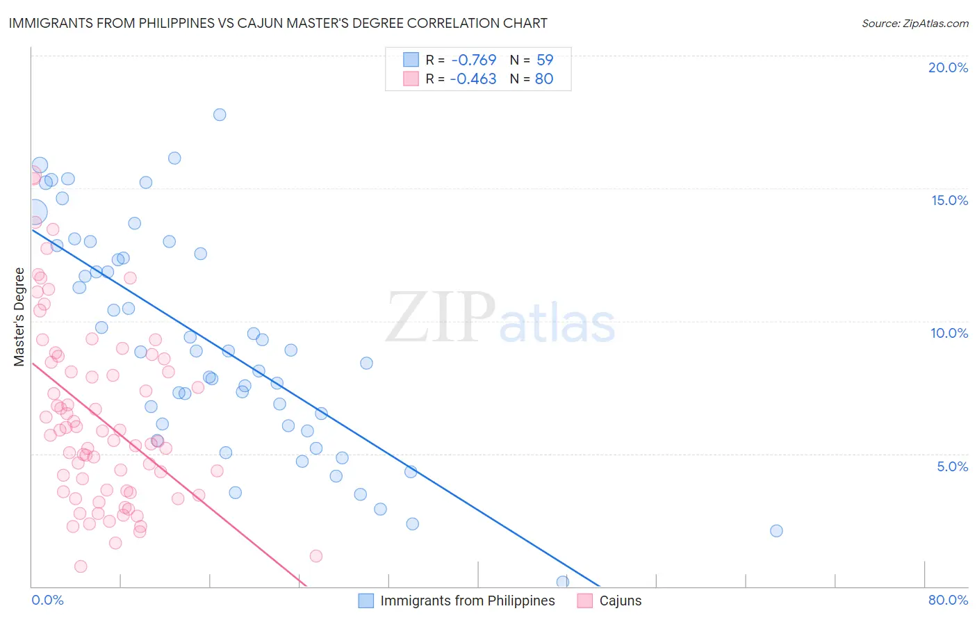 Immigrants from Philippines vs Cajun Master's Degree