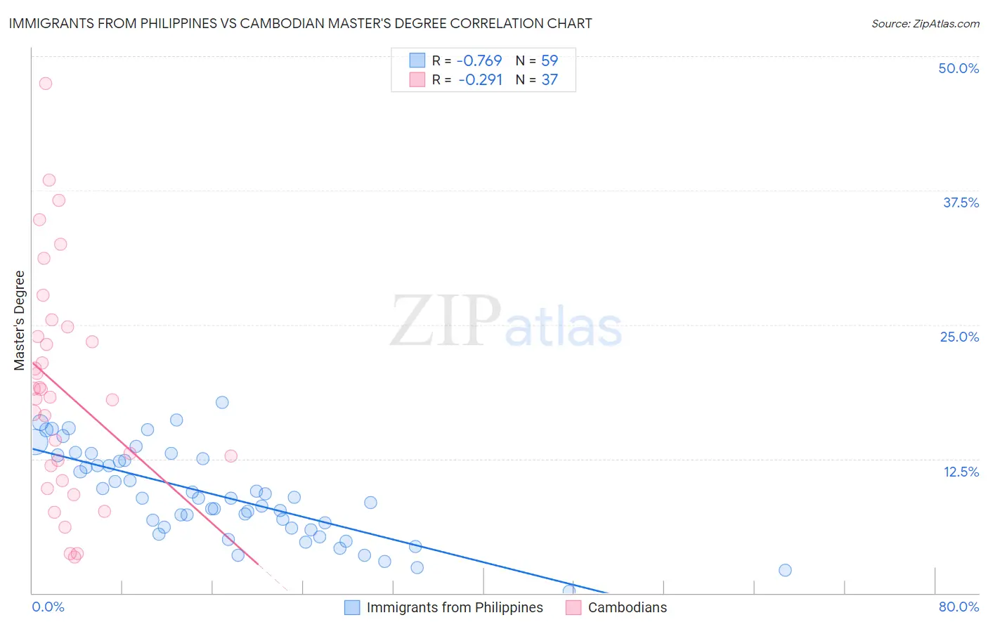 Immigrants from Philippines vs Cambodian Master's Degree