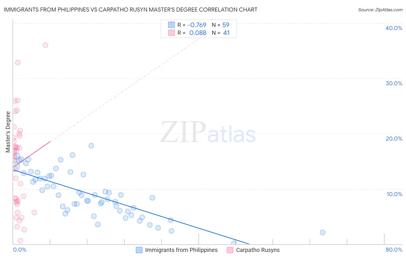 Immigrants from Philippines vs Carpatho Rusyn Master's Degree