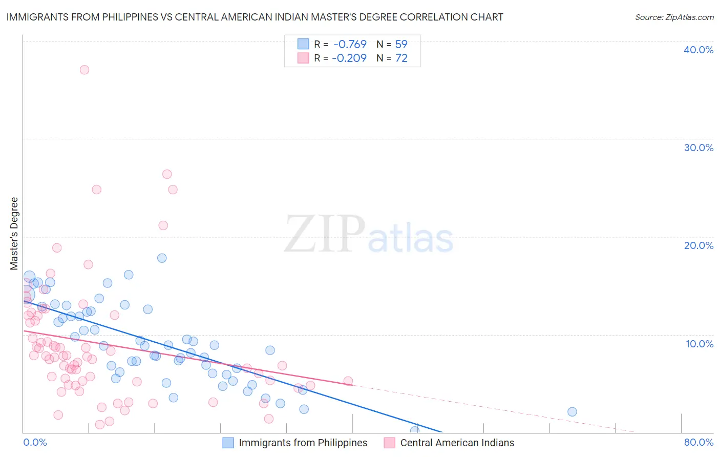 Immigrants from Philippines vs Central American Indian Master's Degree