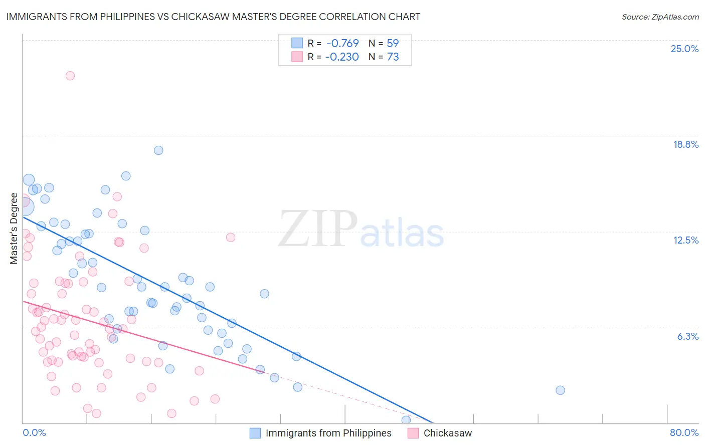 Immigrants from Philippines vs Chickasaw Master's Degree