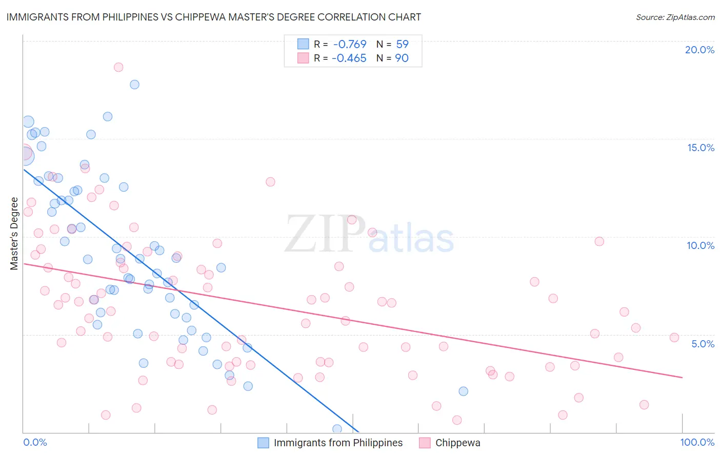 Immigrants from Philippines vs Chippewa Master's Degree