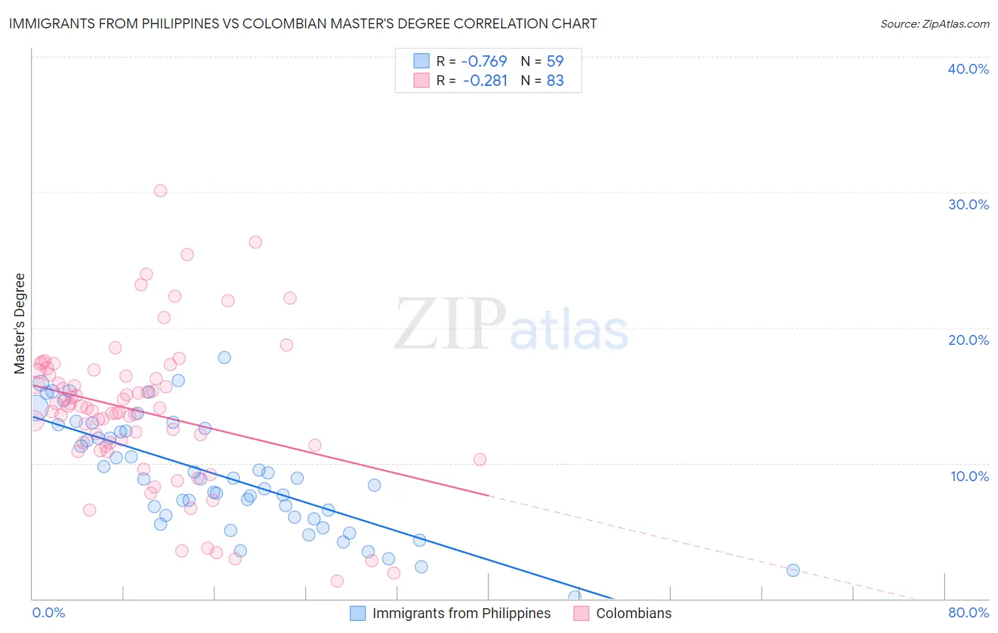 Immigrants from Philippines vs Colombian Master's Degree