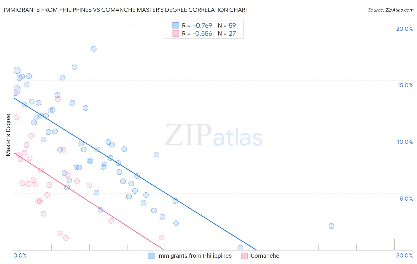 Immigrants from Philippines vs Comanche Master's Degree