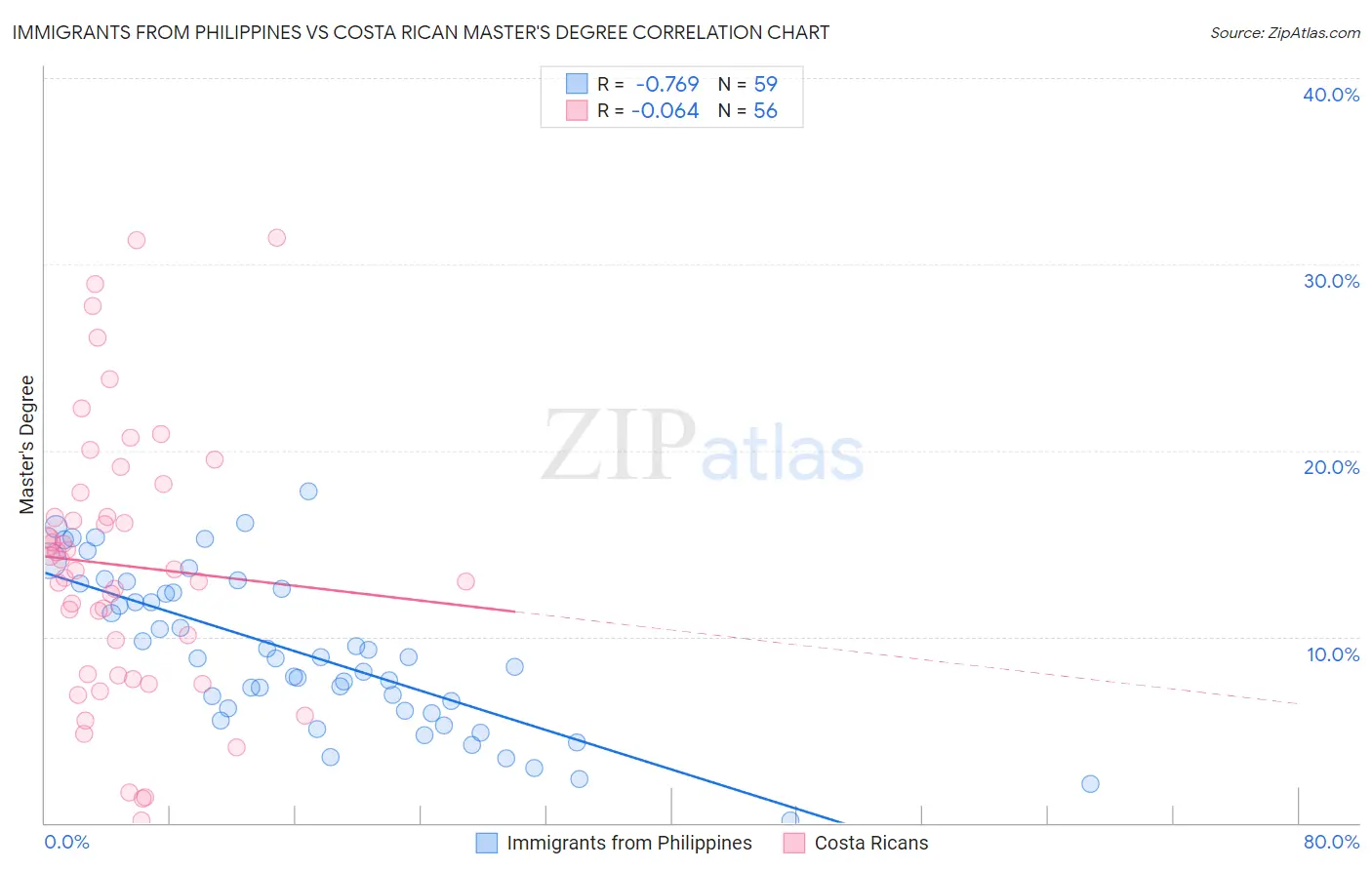 Immigrants from Philippines vs Costa Rican Master's Degree