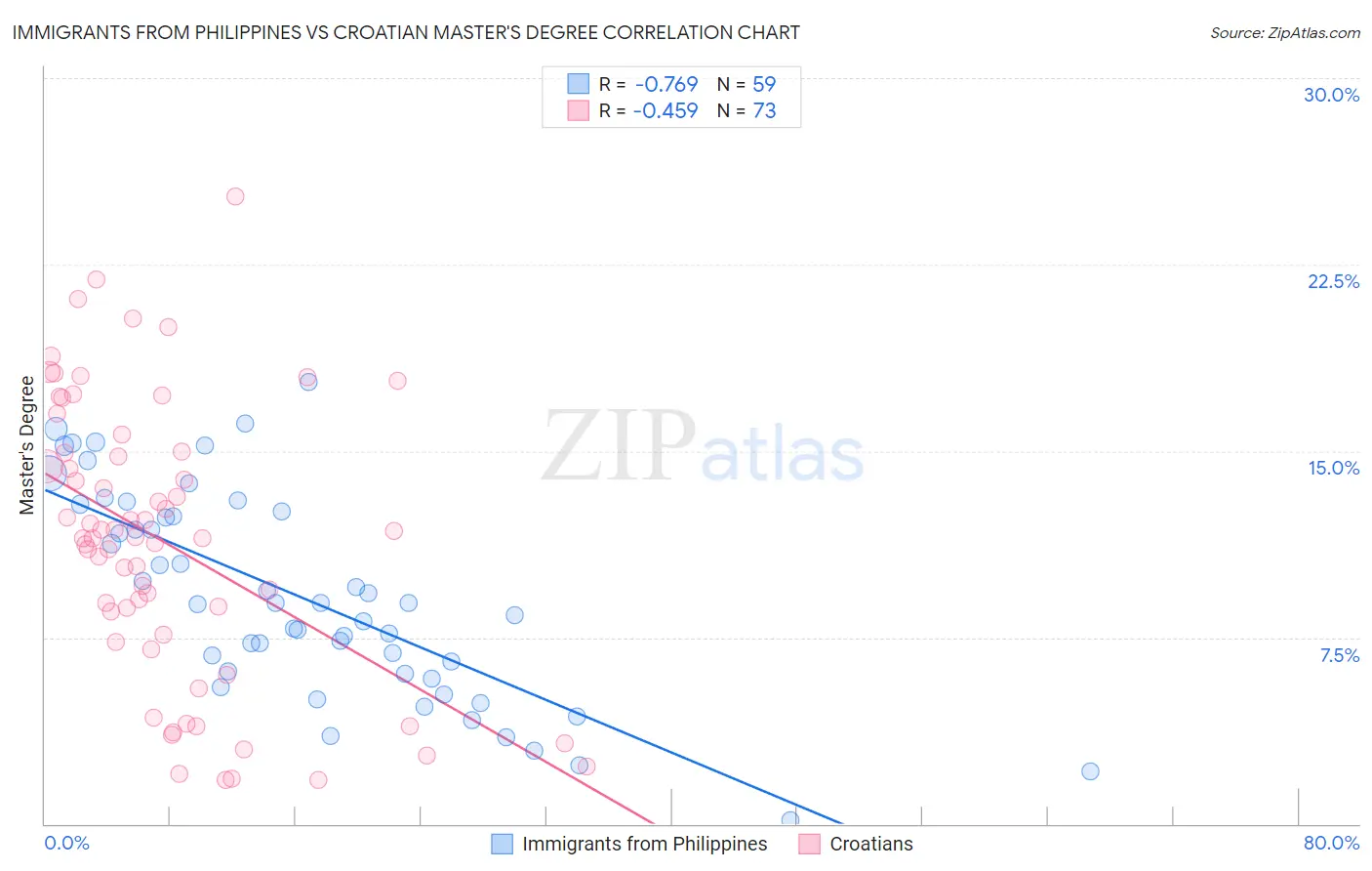 Immigrants from Philippines vs Croatian Master's Degree