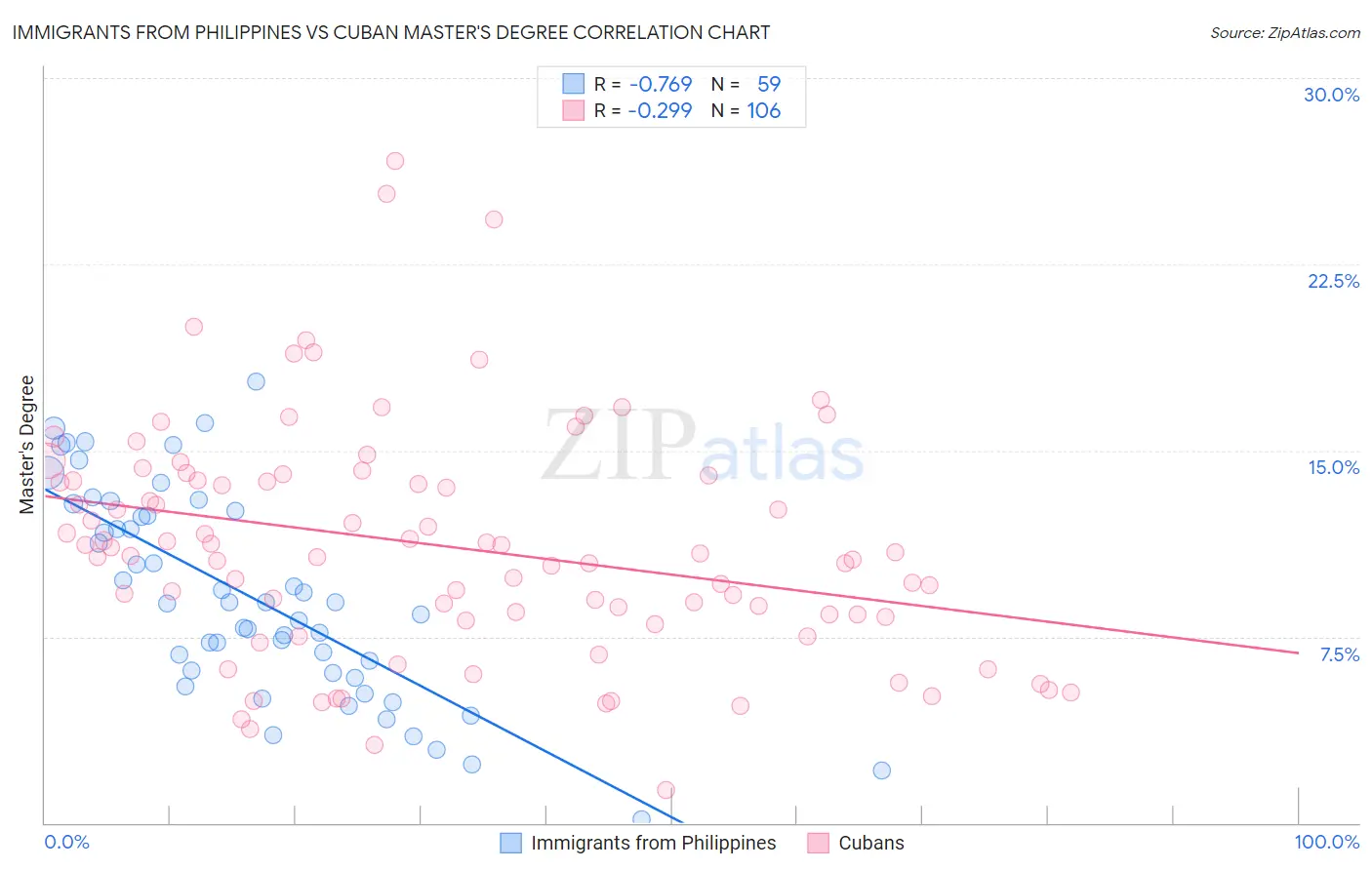 Immigrants from Philippines vs Cuban Master's Degree