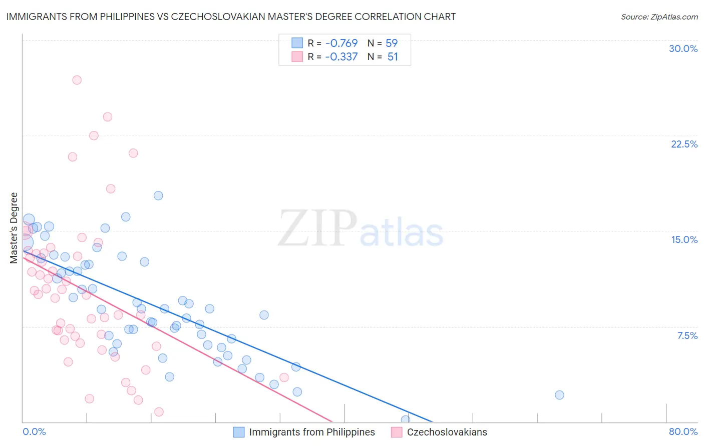 Immigrants from Philippines vs Czechoslovakian Master's Degree
