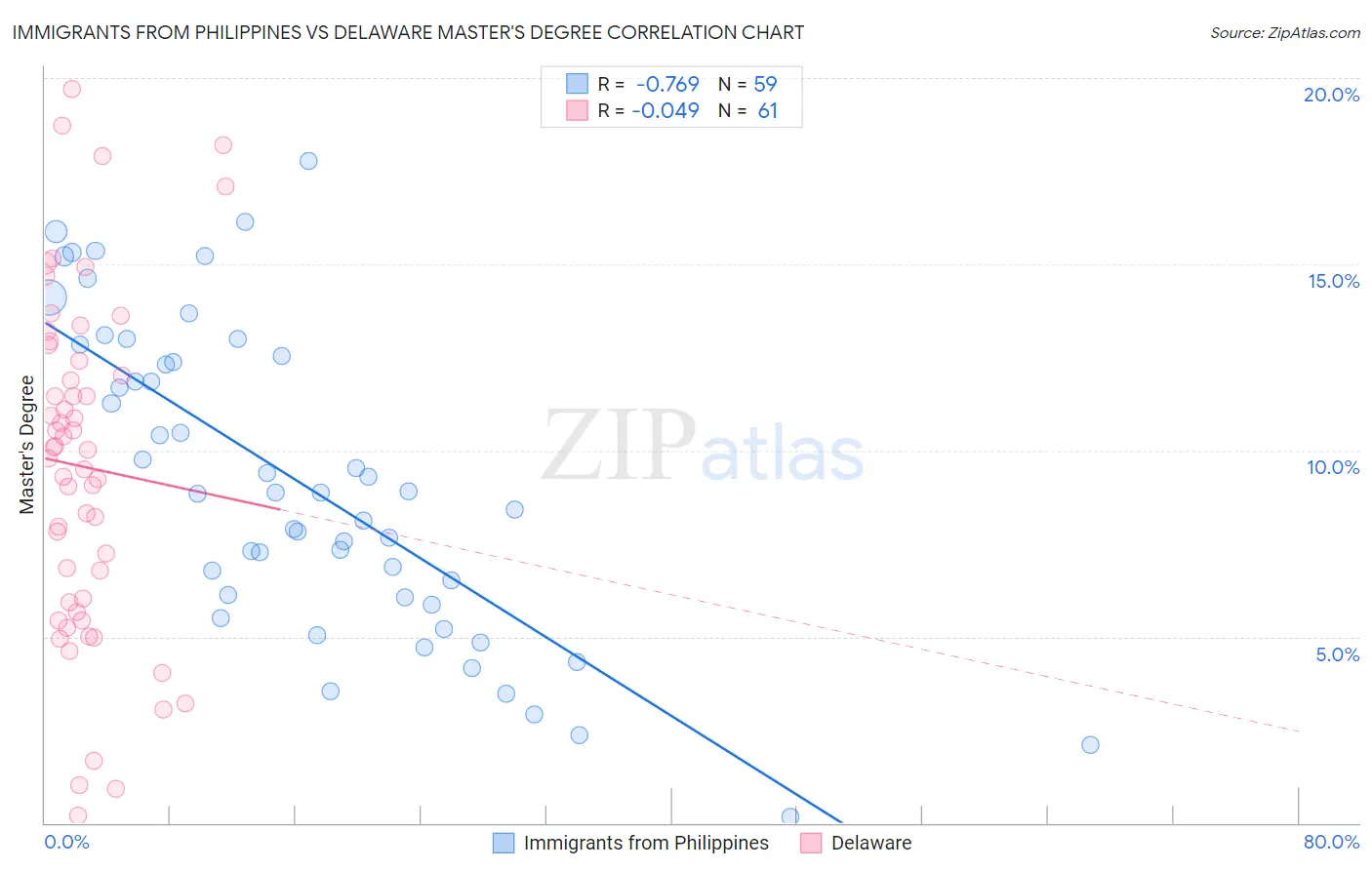 Immigrants from Philippines vs Delaware Master's Degree