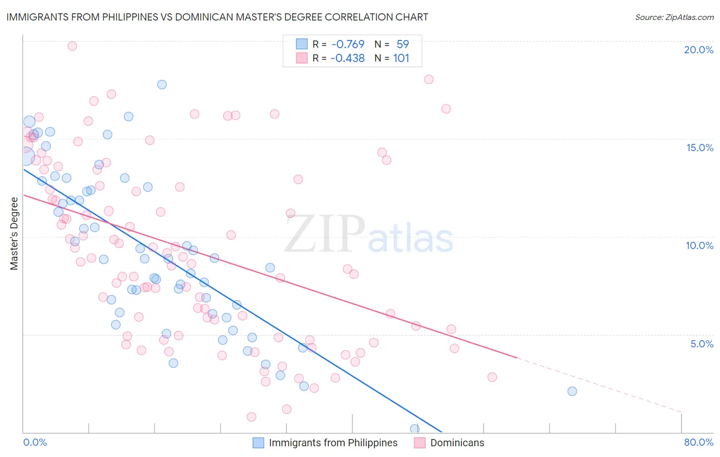Immigrants from Philippines vs Dominican Master's Degree