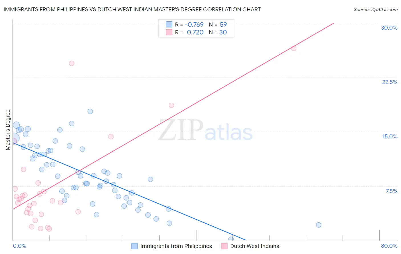 Immigrants from Philippines vs Dutch West Indian Master's Degree